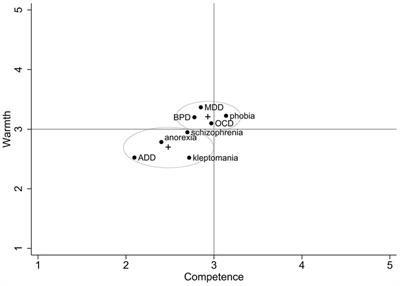 The stereotype content model and mental disorders: Distinct perceptions of warmth and competence